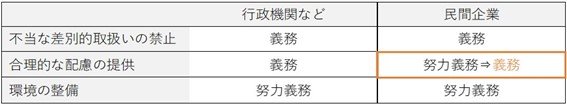 障害者差別解消法表。民間企業に対し、合理的配慮の提供が努力義務から義務化に変更していることを表す.jpg