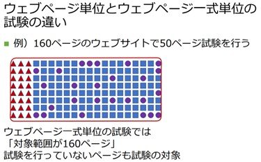 ウェブページ単位とウェブページ一式単位の試験の違い。例、160ページのウェブサイトで50ページ試験を行う場合。ウェブページ一式単位の試験では「対象範囲が160ページ」試験を行っていないページも試験の対象.jpg