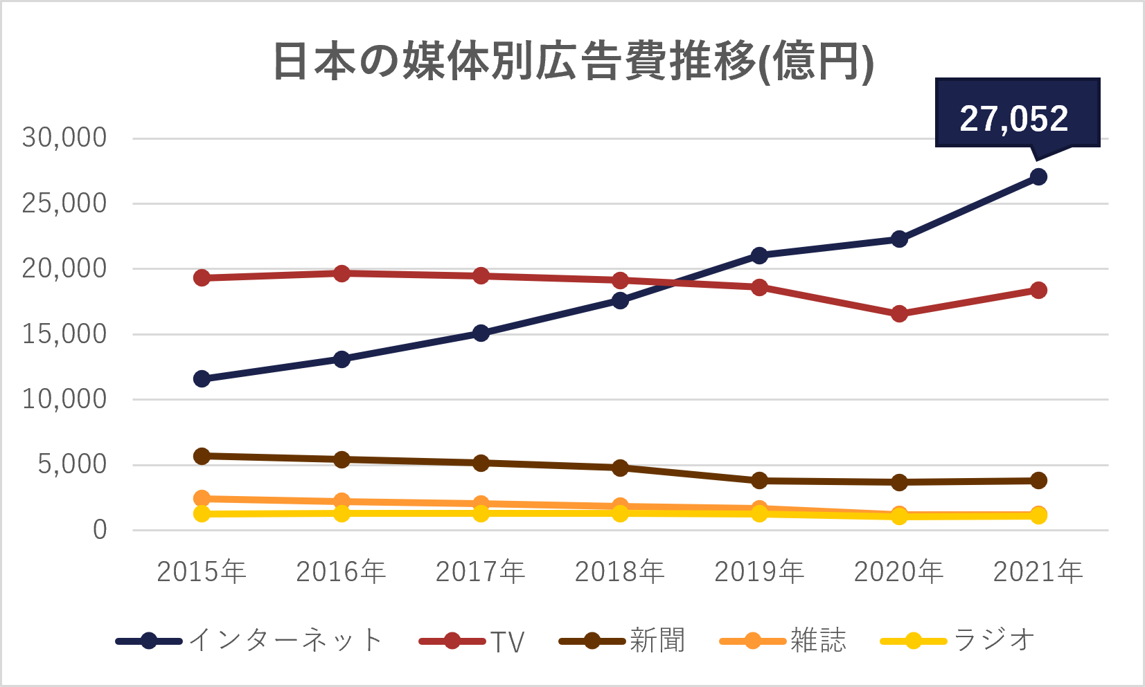 日本の媒体別広告費推移2021.png