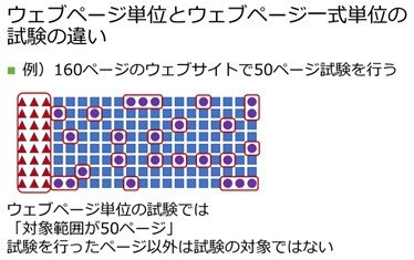 ウェブページ単位とウェブページ一式単位の試験の違い。例、160ページのウェブサイトで50ページ試験を行う場合。ウェブページ単位の試験では「対象範囲が50ページ」試験を行ったページ以外は試験の対象ではない.jpg